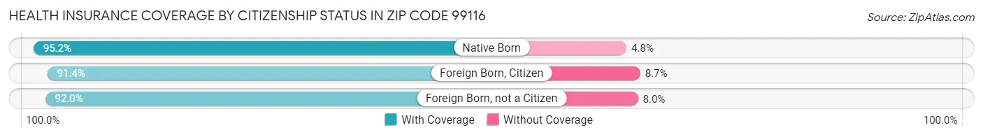 Health Insurance Coverage by Citizenship Status in Zip Code 99116