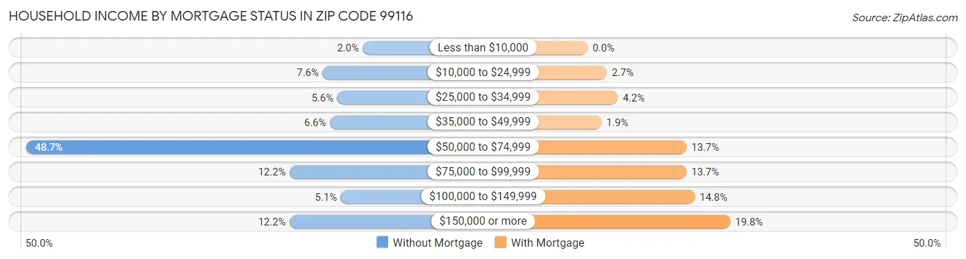 Household Income by Mortgage Status in Zip Code 99116