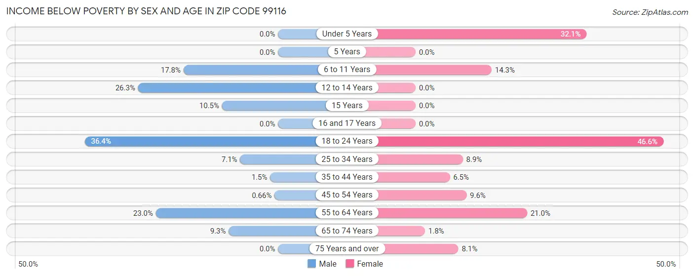 Income Below Poverty by Sex and Age in Zip Code 99116