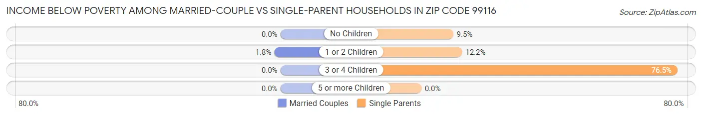 Income Below Poverty Among Married-Couple vs Single-Parent Households in Zip Code 99116