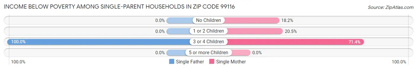 Income Below Poverty Among Single-Parent Households in Zip Code 99116
