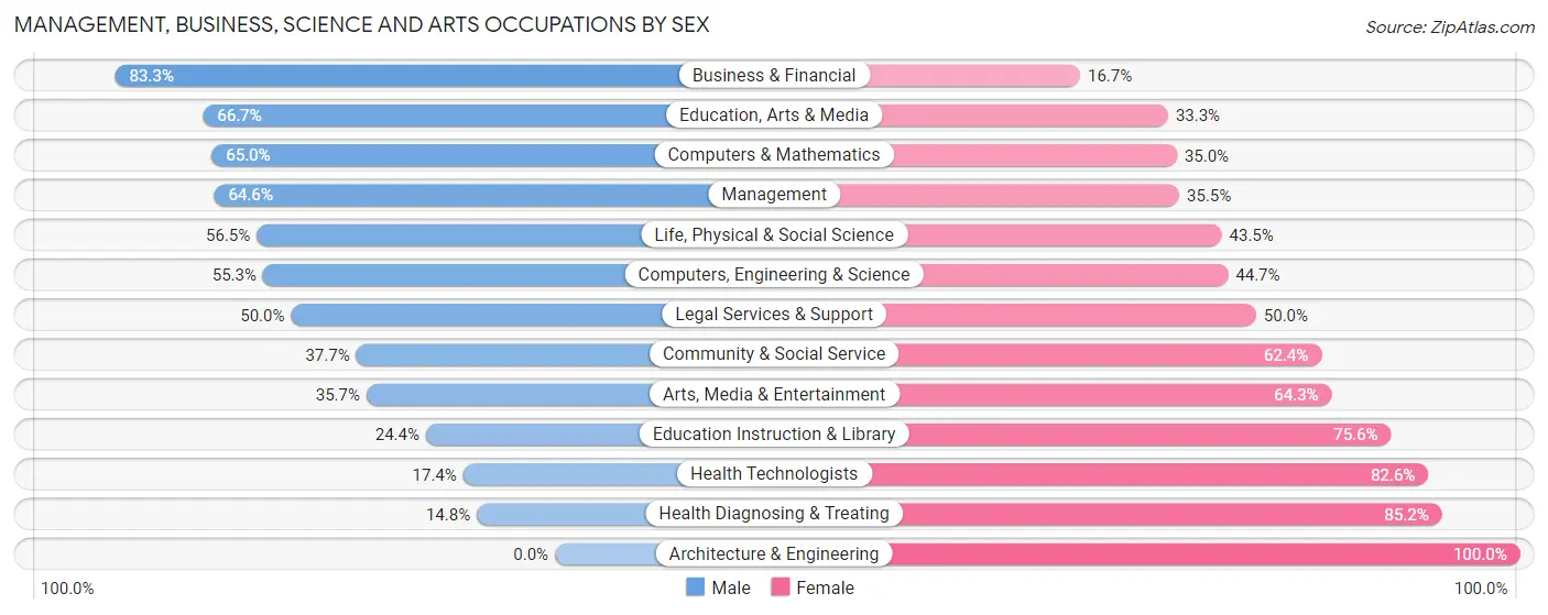 Management, Business, Science and Arts Occupations by Sex in Zip Code 99116