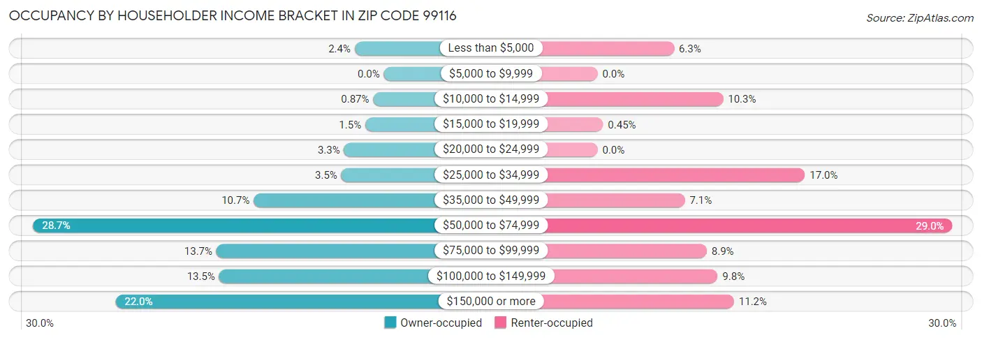 Occupancy by Householder Income Bracket in Zip Code 99116