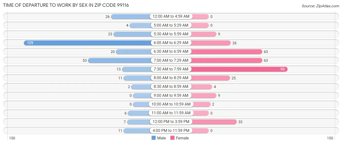 Time of Departure to Work by Sex in Zip Code 99116