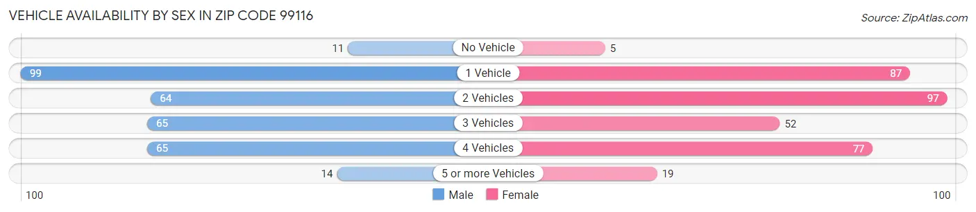 Vehicle Availability by Sex in Zip Code 99116
