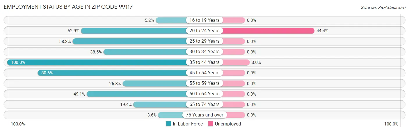 Employment Status by Age in Zip Code 99117