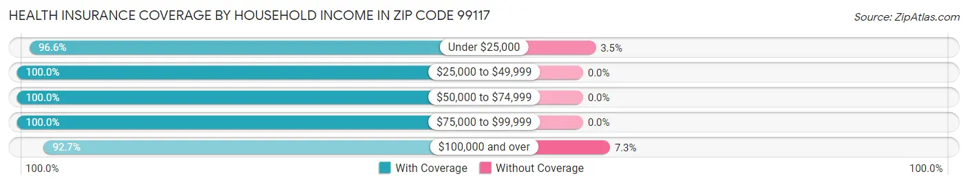 Health Insurance Coverage by Household Income in Zip Code 99117