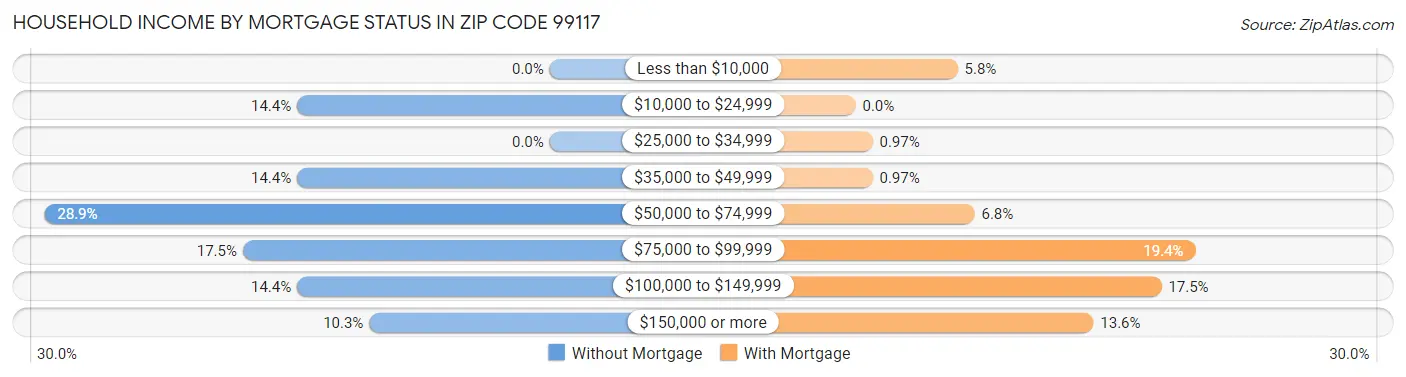 Household Income by Mortgage Status in Zip Code 99117