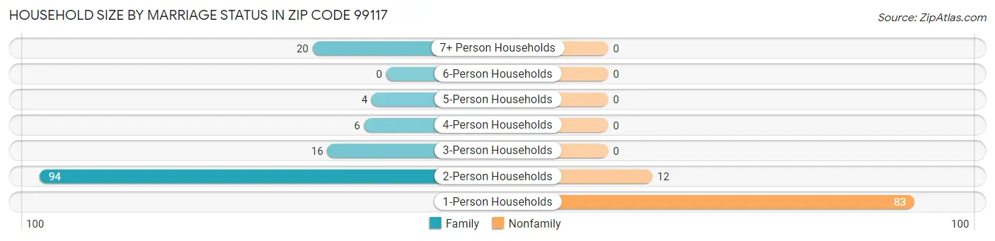 Household Size by Marriage Status in Zip Code 99117