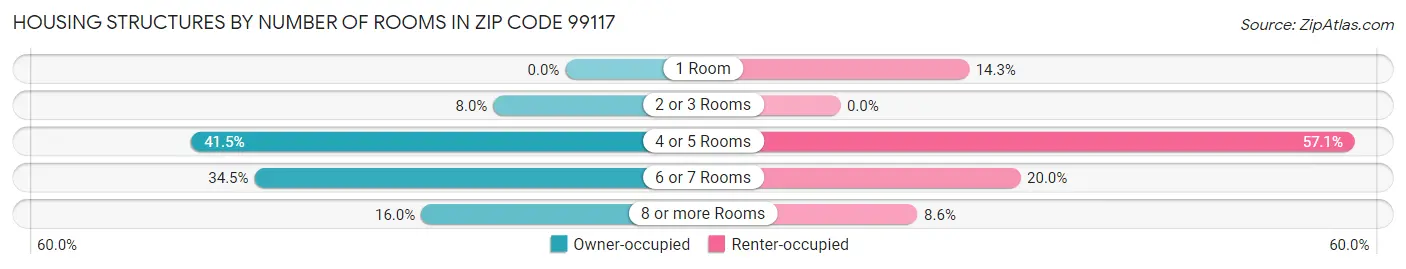 Housing Structures by Number of Rooms in Zip Code 99117
