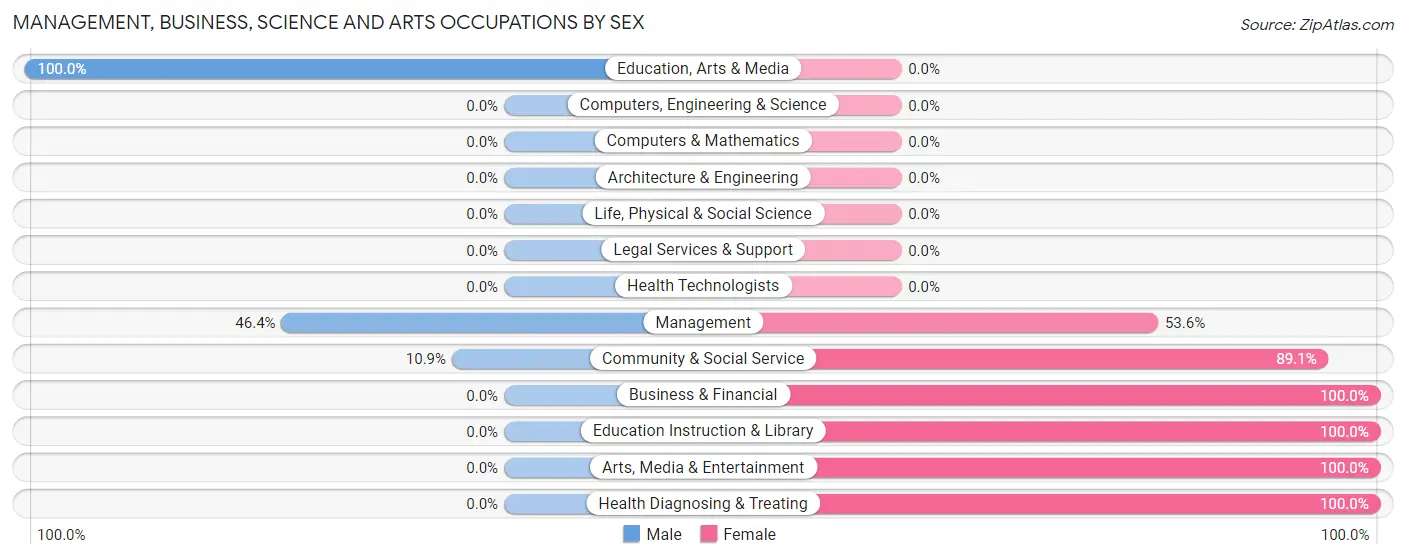Management, Business, Science and Arts Occupations by Sex in Zip Code 99117