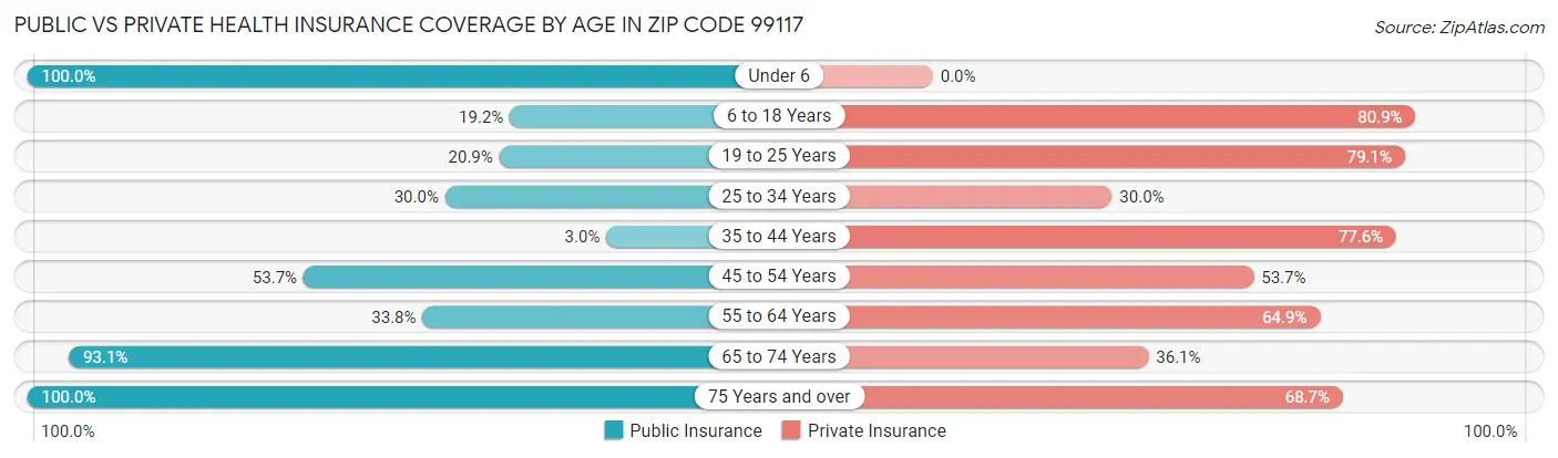 Public vs Private Health Insurance Coverage by Age in Zip Code 99117