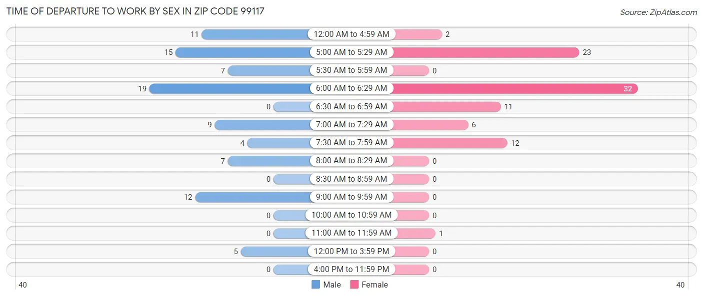 Time of Departure to Work by Sex in Zip Code 99117