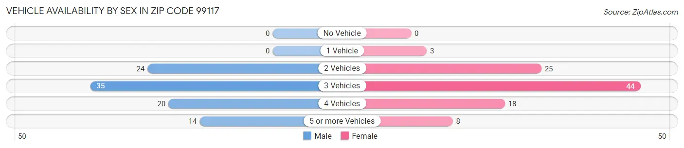 Vehicle Availability by Sex in Zip Code 99117