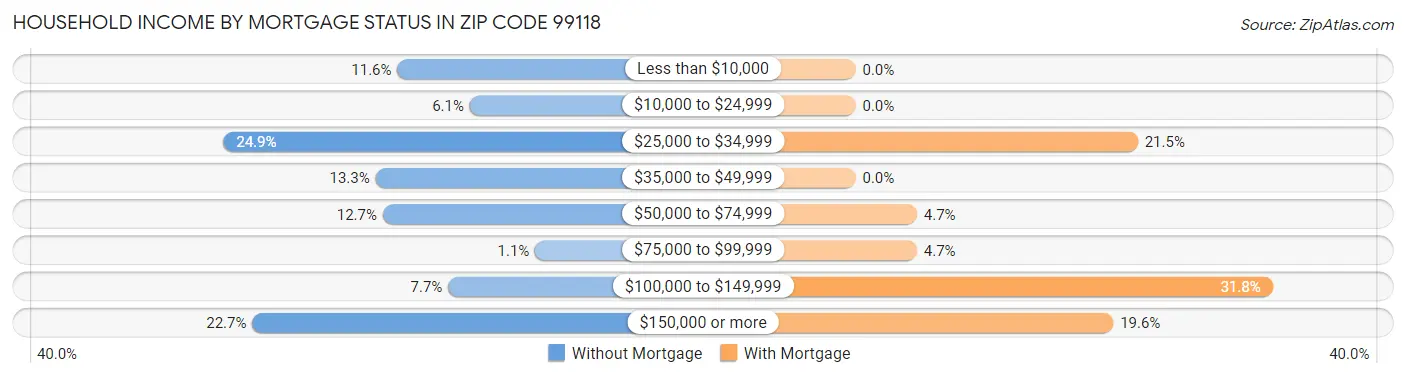 Household Income by Mortgage Status in Zip Code 99118