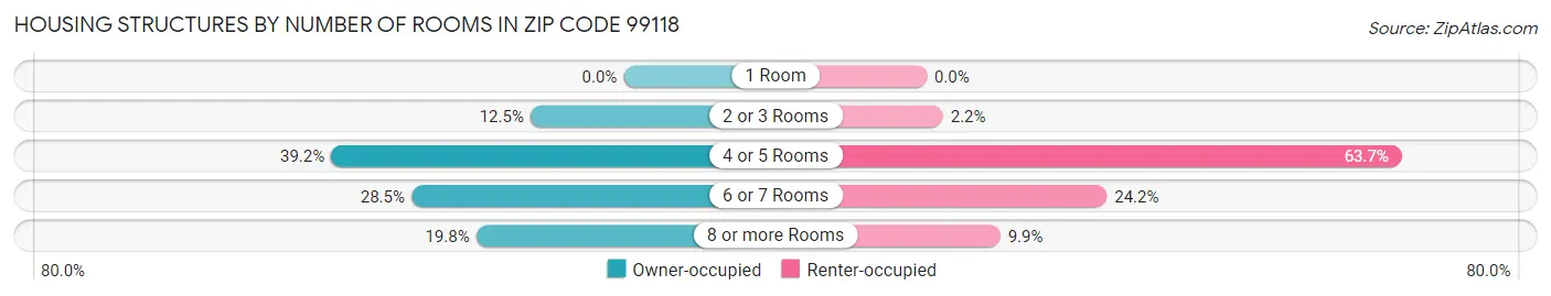 Housing Structures by Number of Rooms in Zip Code 99118