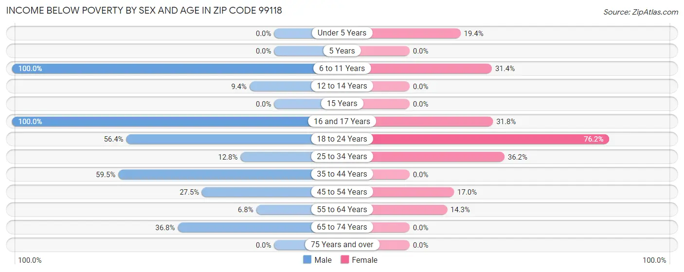 Income Below Poverty by Sex and Age in Zip Code 99118