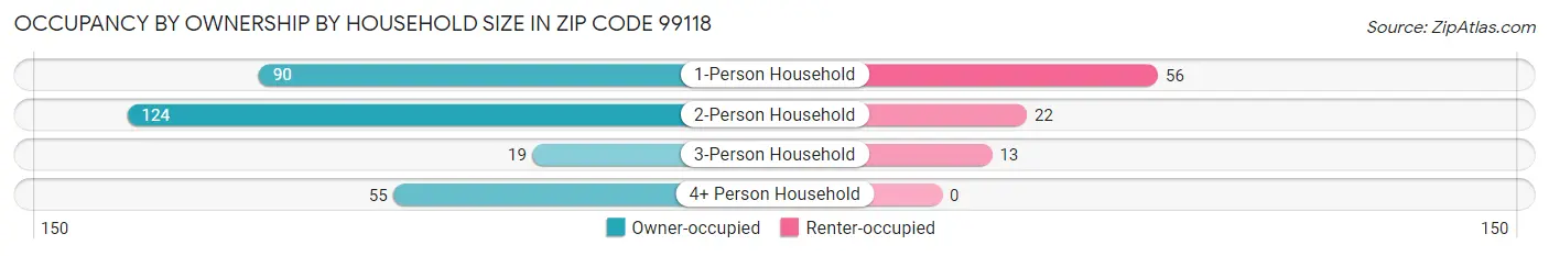 Occupancy by Ownership by Household Size in Zip Code 99118