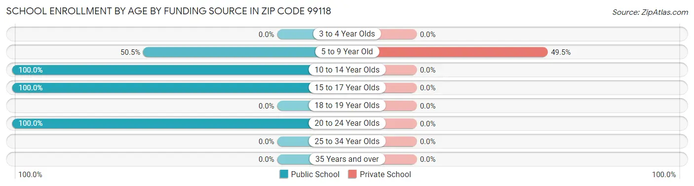 School Enrollment by Age by Funding Source in Zip Code 99118