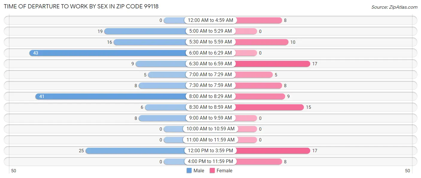Time of Departure to Work by Sex in Zip Code 99118