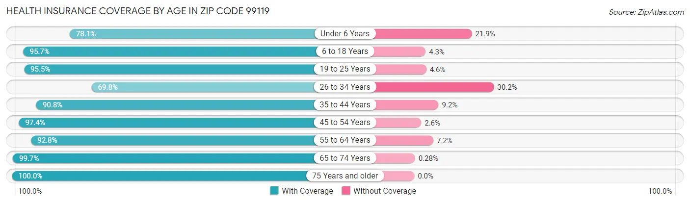 Health Insurance Coverage by Age in Zip Code 99119