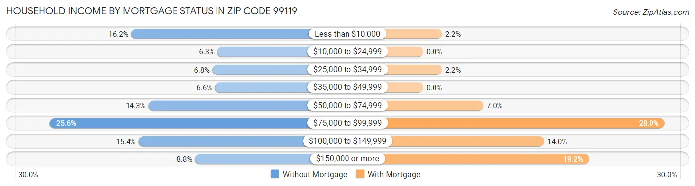 Household Income by Mortgage Status in Zip Code 99119