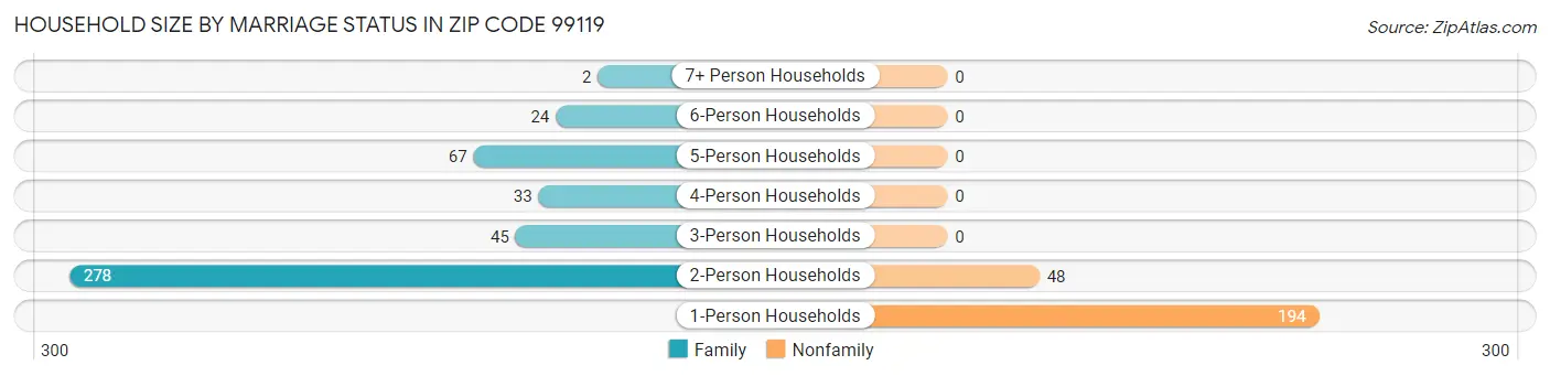 Household Size by Marriage Status in Zip Code 99119