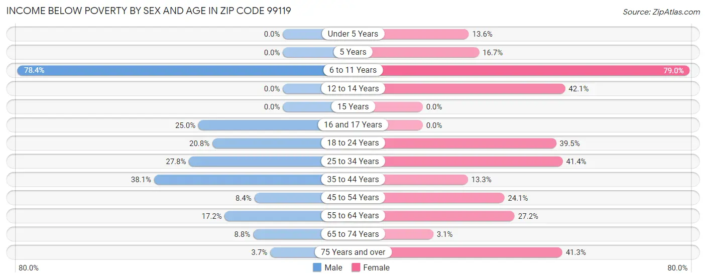 Income Below Poverty by Sex and Age in Zip Code 99119