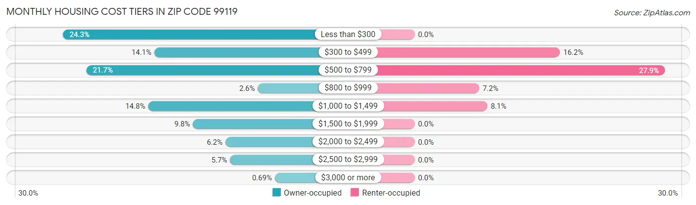 Monthly Housing Cost Tiers in Zip Code 99119