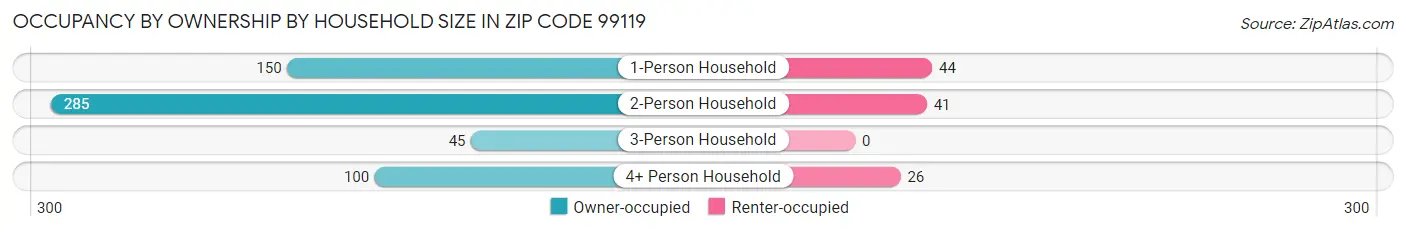 Occupancy by Ownership by Household Size in Zip Code 99119
