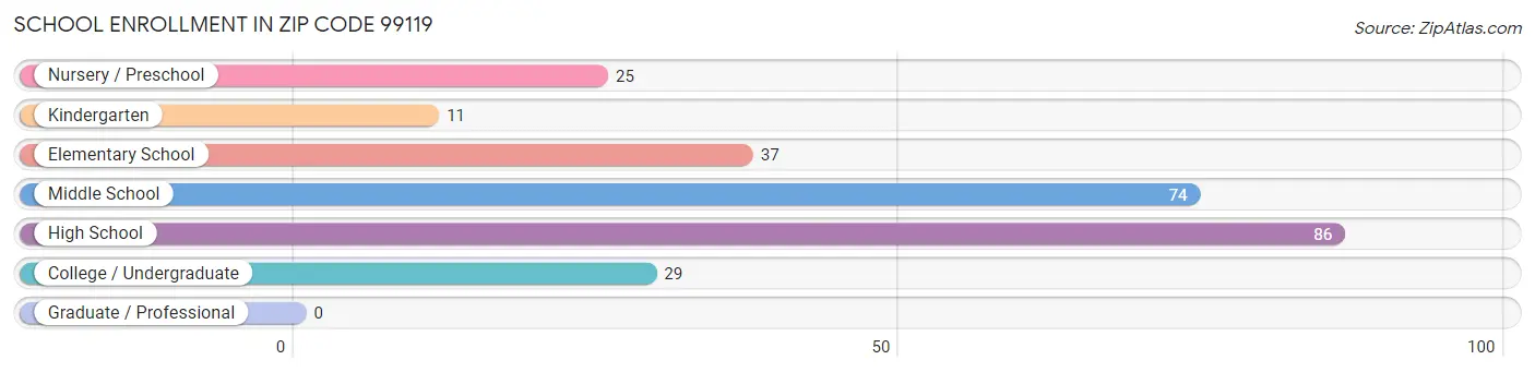 School Enrollment in Zip Code 99119