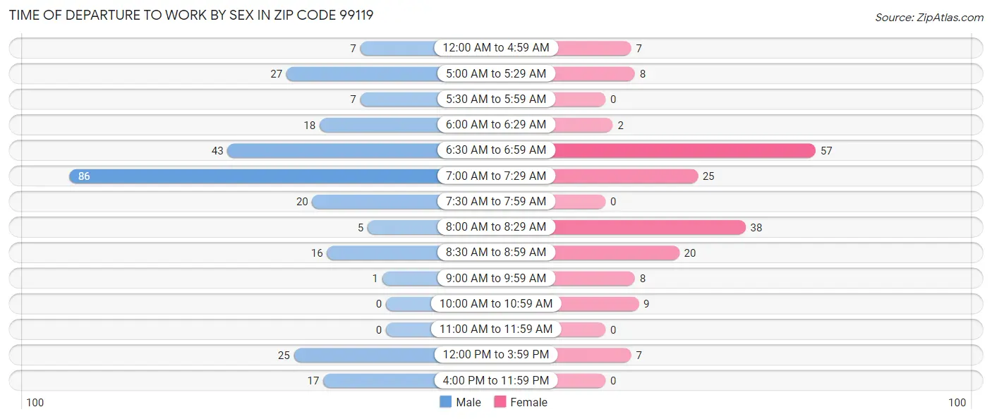 Time of Departure to Work by Sex in Zip Code 99119