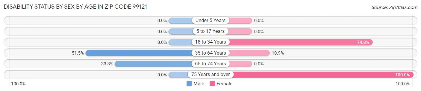 Disability Status by Sex by Age in Zip Code 99121