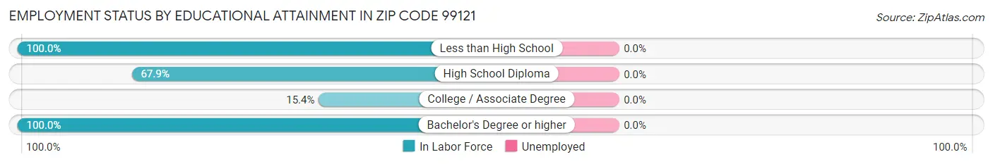 Employment Status by Educational Attainment in Zip Code 99121