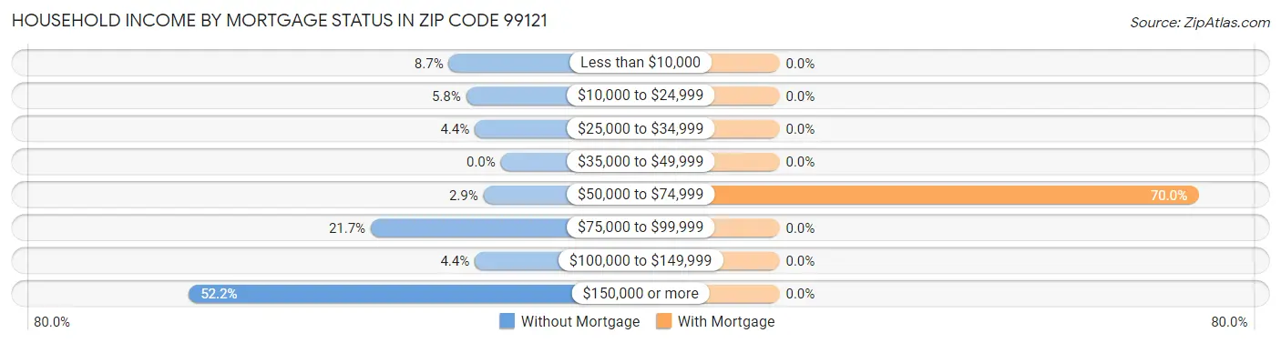 Household Income by Mortgage Status in Zip Code 99121
