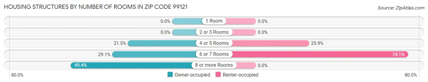 Housing Structures by Number of Rooms in Zip Code 99121