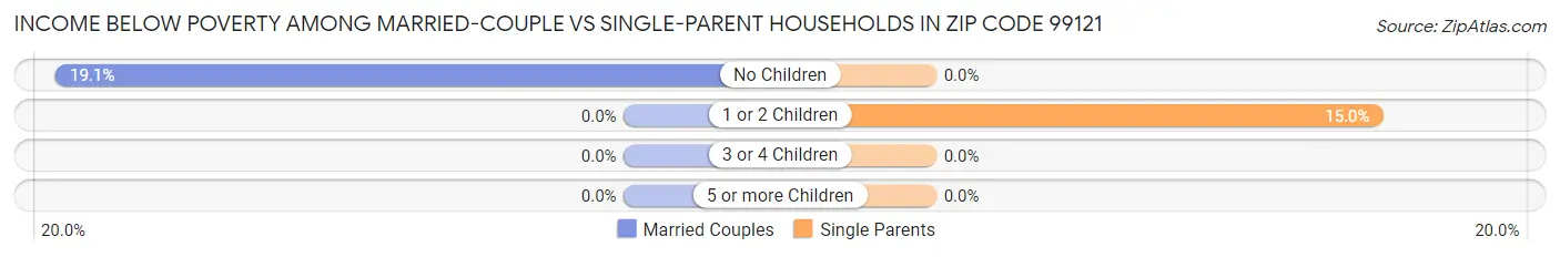 Income Below Poverty Among Married-Couple vs Single-Parent Households in Zip Code 99121