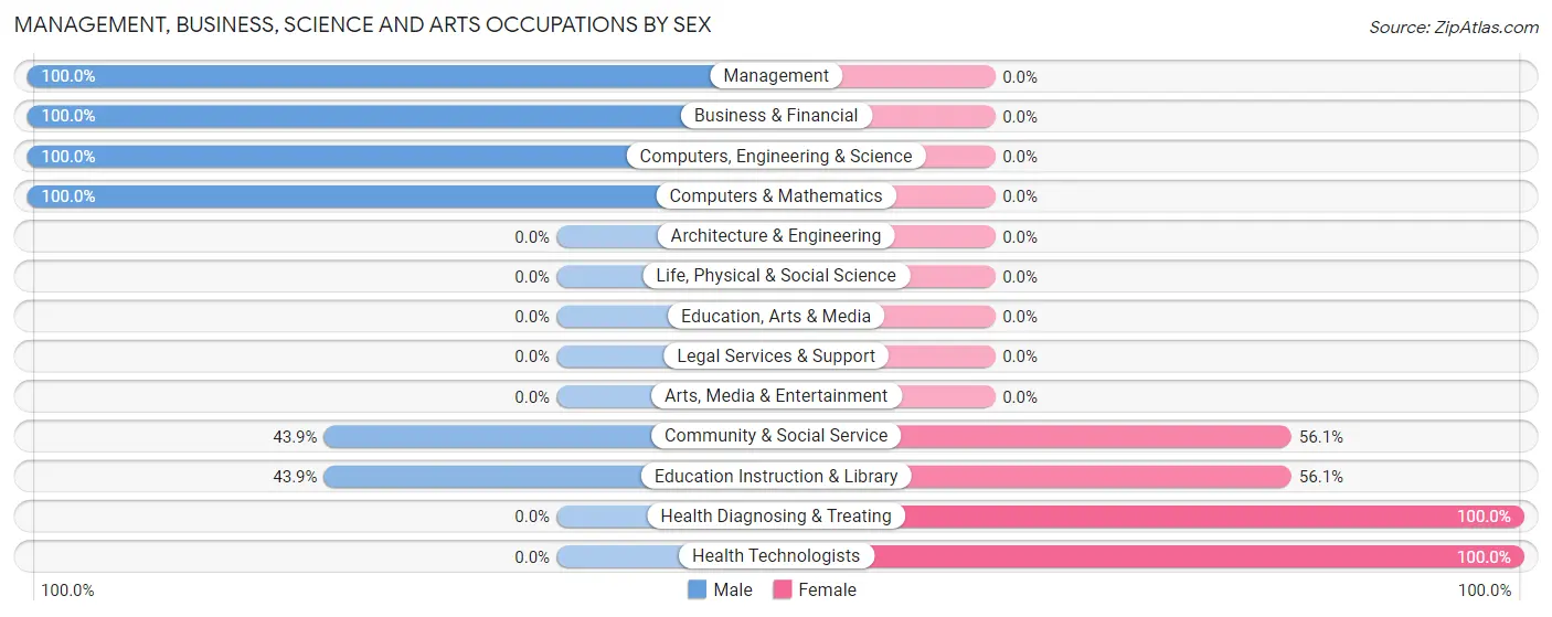 Management, Business, Science and Arts Occupations by Sex in Zip Code 99121
