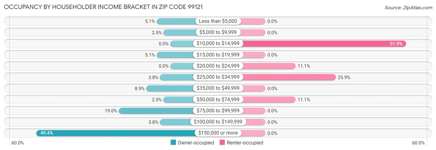 Occupancy by Householder Income Bracket in Zip Code 99121