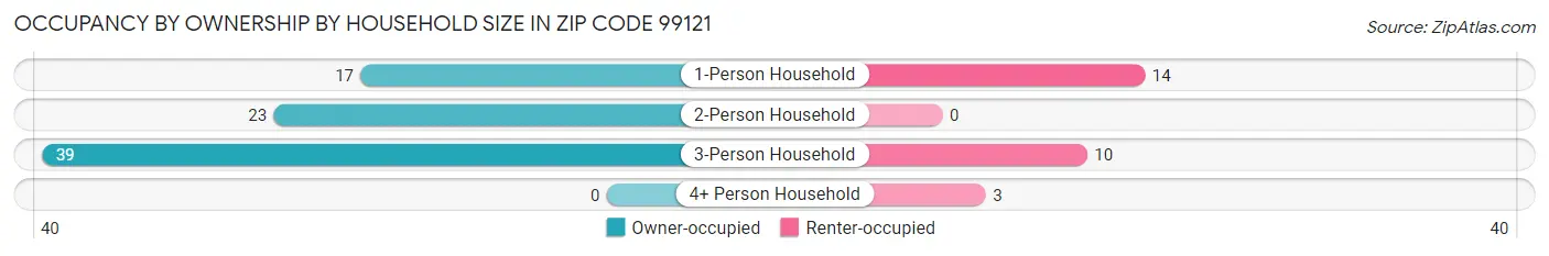 Occupancy by Ownership by Household Size in Zip Code 99121