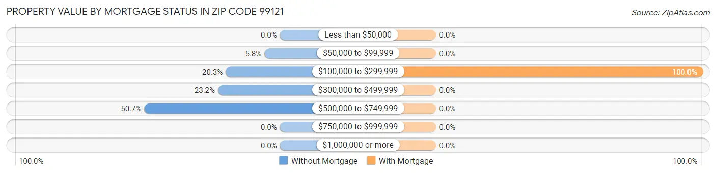 Property Value by Mortgage Status in Zip Code 99121