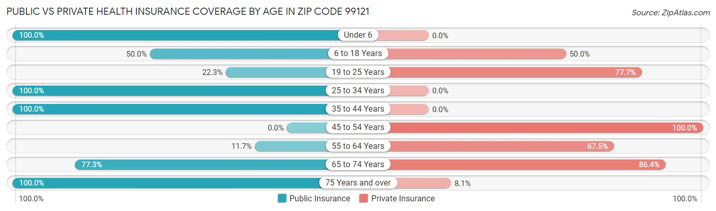 Public vs Private Health Insurance Coverage by Age in Zip Code 99121