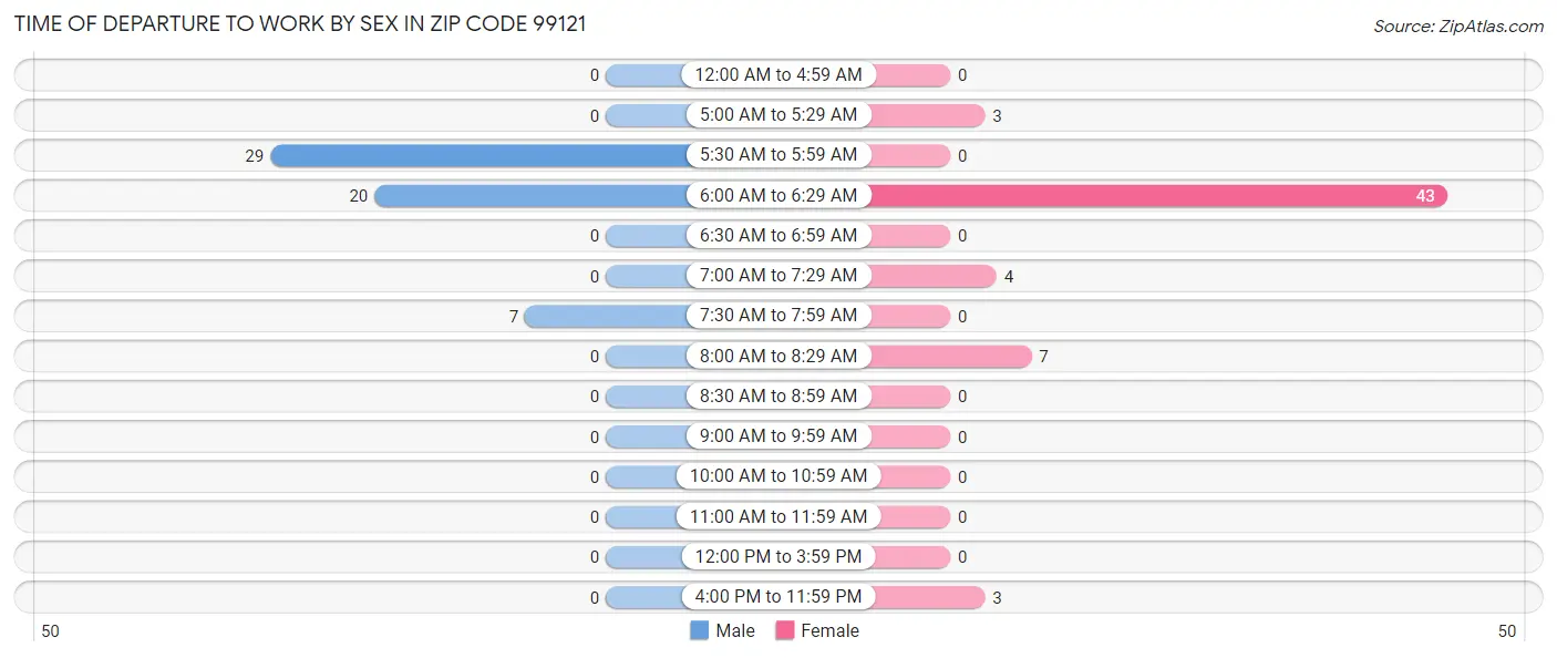 Time of Departure to Work by Sex in Zip Code 99121