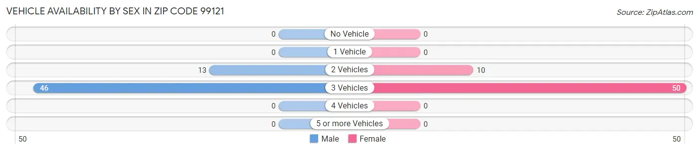 Vehicle Availability by Sex in Zip Code 99121