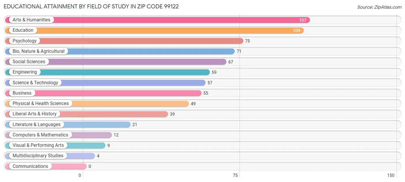 Educational Attainment by Field of Study in Zip Code 99122