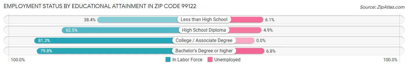Employment Status by Educational Attainment in Zip Code 99122