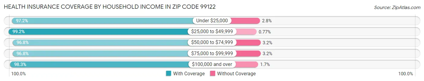 Health Insurance Coverage by Household Income in Zip Code 99122