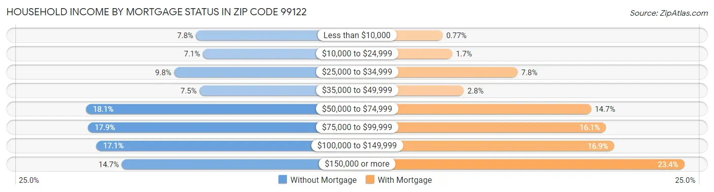 Household Income by Mortgage Status in Zip Code 99122