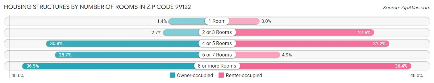 Housing Structures by Number of Rooms in Zip Code 99122