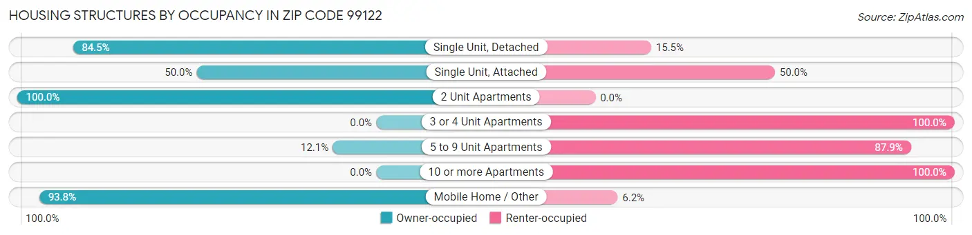 Housing Structures by Occupancy in Zip Code 99122